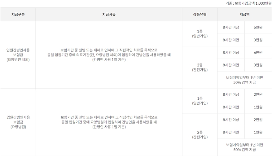 우체국 간병인보험 입원간병인사용특약(5년/10년갱신형