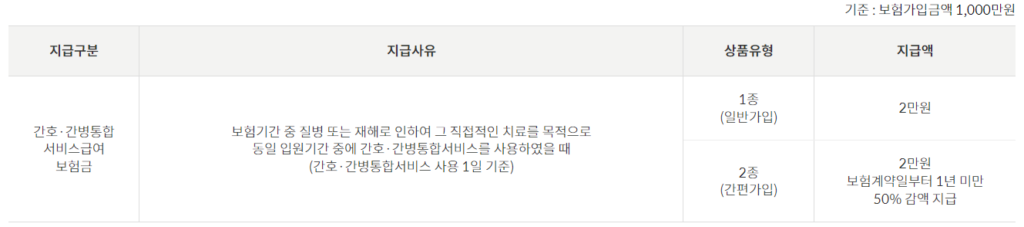 우체국 간병인보험 간호·간병통합서비스급여특약(5년/10년갱신형)