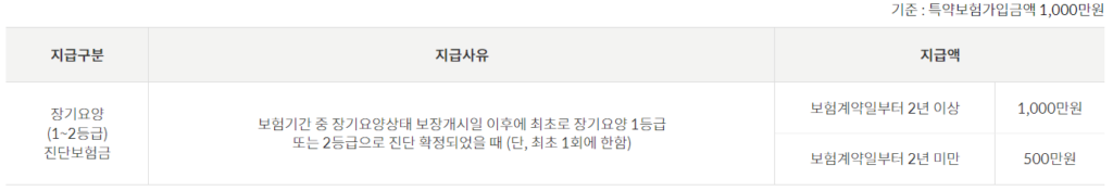 우체국 간병인보험 장기요양(1~2등급)특약