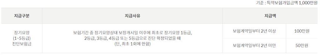 우체국 간병인보험 장기요양(1~5등급)특약Ⅱ