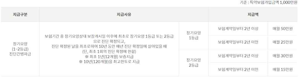 우체국 간병인보험 장기요양간병비특약Ⅱ
