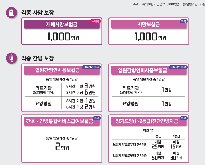 우체국 간병인보험 보장금액 안내